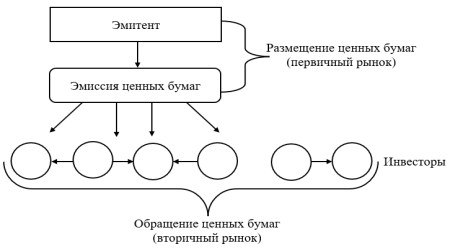 Первичный и вторичный рынок ценных бумаг