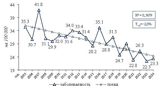 Динамика стандартизованного показателя заболеваемости раком желудка у мужского населения Акмолинской области, 2005–2024 гг.