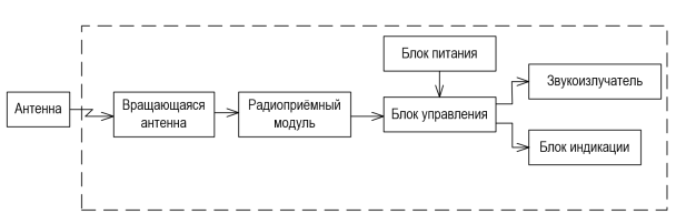 Структурная схема устройства