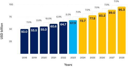 Динамика роста лингвистической отрасли 2018–2023 и прогноз на 2024–2028 [7]