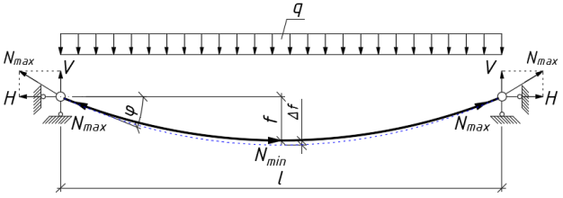 Геометрическая схема стальных канатов висячего моста