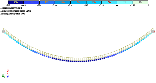 Прогиб висячего каната после деформации