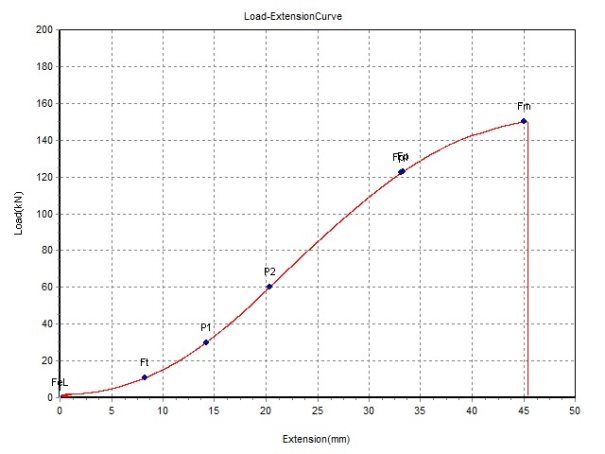 График напряжение — деформация каната марки LK-RO в процессе испытания