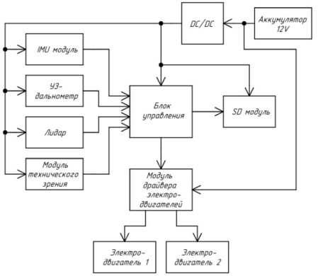 Структурная схема устройства