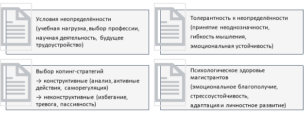 Толерантность к неопределённости как фактор психологического здоровья студентов магистратуры