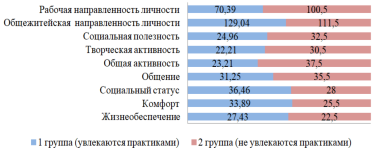 Средние значения по шкалам методики Мильмана (N=28 в группах)