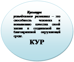 Овал: Культура 
устойчивого развития – это способность человека к повышению качества своей жизни в создаваемой им благоприятной окружающей среде.
КУР
