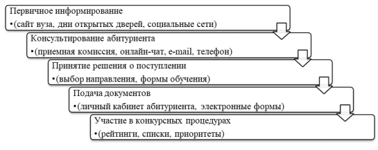 Жизненный цикл взаимодействия образовательной организации с абитуриентом