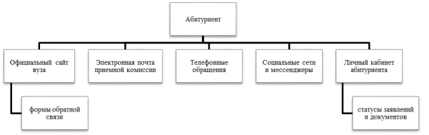 Существующая модель информационных потоков взаимодействия с абитуриентами