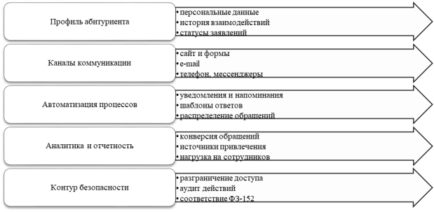 Концептуальная модель CRM-системы взаимодействия с абитуриентами