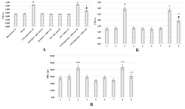 Содержания СМ в плазме крови (А), СТК (Б) и ПНС (В) у крыс после CLP-перитонита в условиях действия в организме животных ингибитора КК GdCl3 (10 мг/кг)
