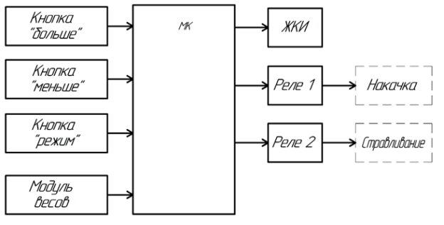 Структурная схема устройства автоматического контроля уровня жидкости в резервуаре