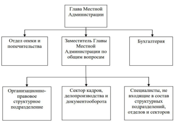 Иерархическая модель организационной структуры муниципального управления [1, с. 267]