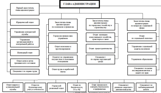 Функциональная модель организационной структуры муниципального управления [4, с. 120]