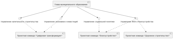 Проектная модель организационной структуры муниципального управления [6, с. 33]