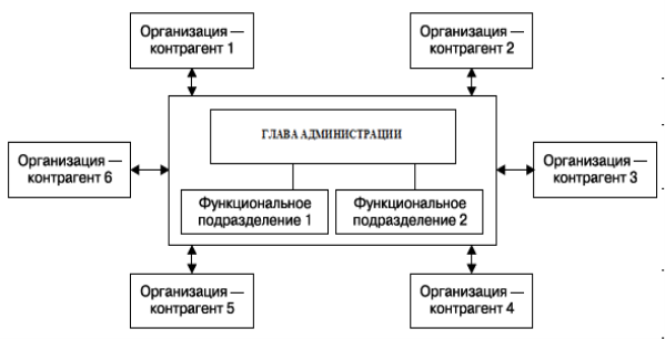 Сетевая (гибридная) модель организационной структуры муниципального управления [2, с. 21]