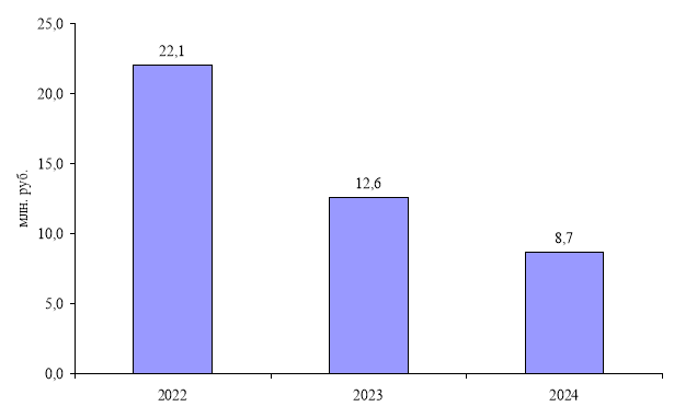 Динамика инвестиций ООО НПО «Агро-Экология» за 2022–2024 гг., млн. руб. Источник: составлено автором на основании [1]