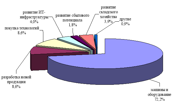 Структура инвестиций ООО НПО «Агро-Экология» за 2022–2024 гг. по направлению использования, %/ Источник: составлено автором на основании [1]