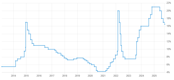 Динамика ключевой ставки Банка России в 2014–2025 гг., % [3]