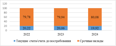 Структура депозитного портфеля физических лиц в Банке «Нальчик» ООО по видам привлечения, % [2]