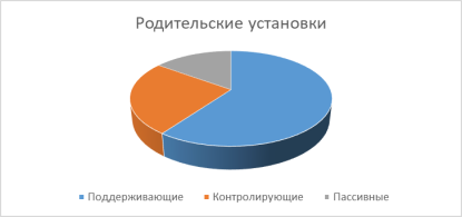 Выявленные родительские установки в группе респондентов