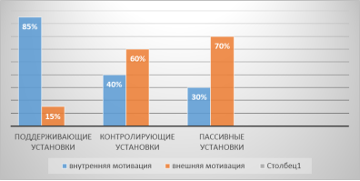 Результаты исследования