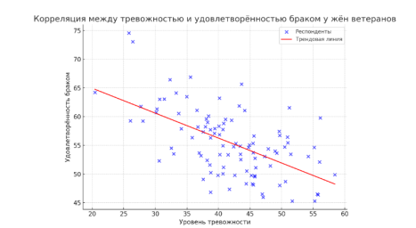 Диаграмма корреляции тревожности и удовлетворённости браком