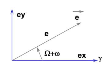 Вектор эксцентриситета в плоскости (eₓ, eᵧ).