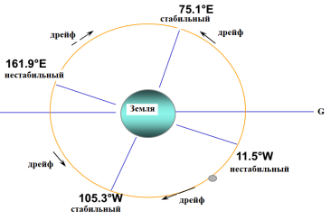 Экваториальное выпячивание Земли и возникающая возмущающая сила