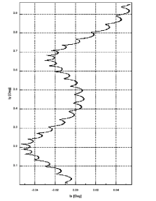 Свободная эволюция вектора наклонения (iₓ, iᵧ)