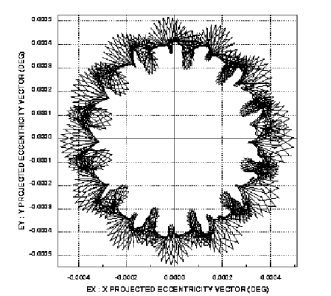 Годовая эволюция вектора эксцентриситета под действием солнечного давления