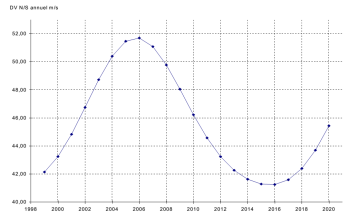 Годовые затраты ΔV на station keeping геостационарных спутников