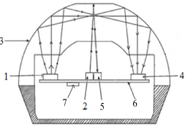 Схема купольного датчика дождя и тумана: 1 — источник света 1, 2 — источник света 2, 3 — прозрачный купол, 4 — фотоприемник 1, 5 — фотоприемник 2, 6 — печатная плата, 7 — микроконтроллер