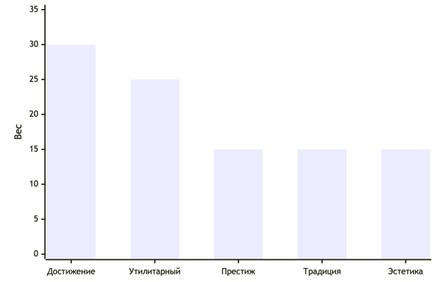 График анализа использования в коммуникационном контенте пяти мотивов в нише здоровье
