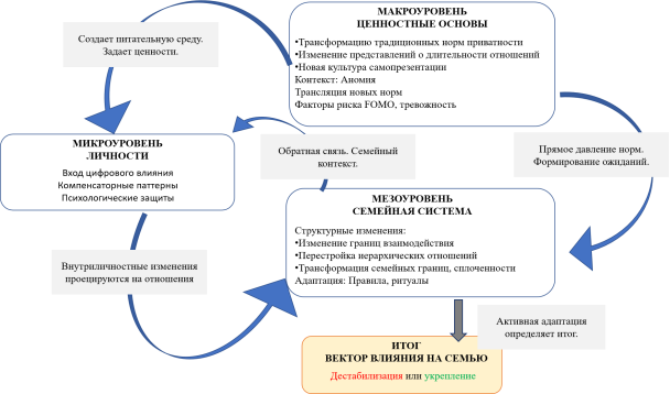 Интегративная трехуровневая модель влияния социальных сетей на семейную систему