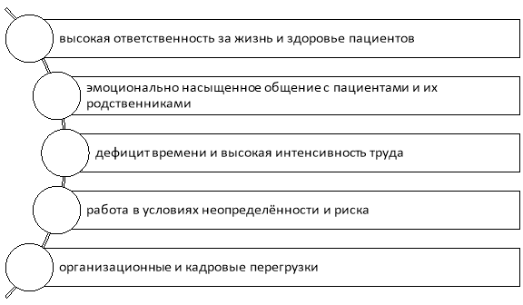 Источники профессионального стресса