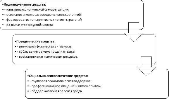 Психологические средства профилактики стресса