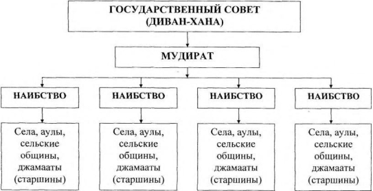 Схема административно-территориального устройства имамата в 1840–1850 гг. [3, с. 157]