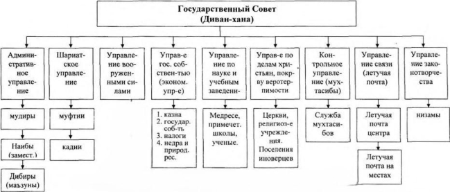 Функции Государственного совета в имамате [3, с. 158]