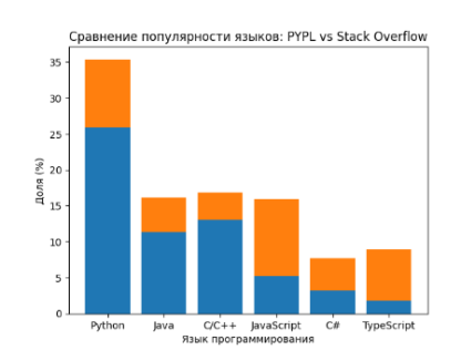 Сравнение популярности языков программирования: интерес к обучению и фактическое использование