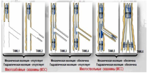 Классификация TAML