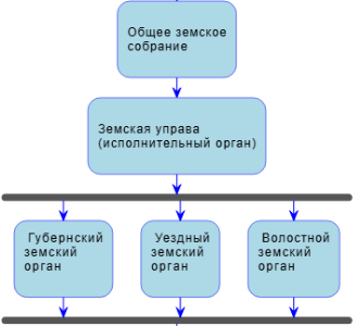 Организационная структура земского управления (1864–1917 гг.)