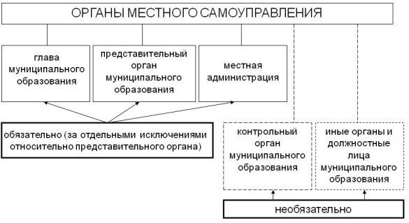 Организационная структура местного самоуправления в современной России)