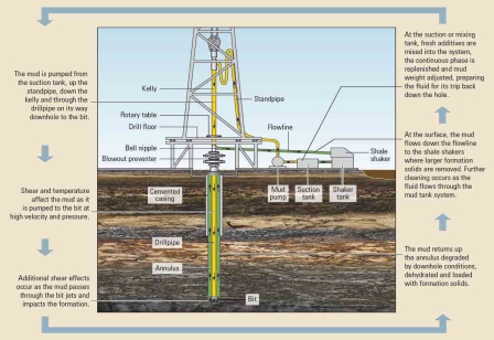 The Defining Series: Drilling Fluid Basics | SLB