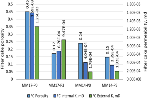 Improving the filtration properties for manganese tetroxide mud ...