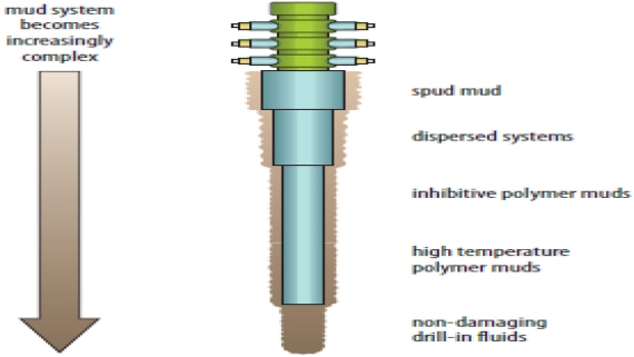 Drilling Fluid Composition Requirements (Source: OGP / IPIECA ...