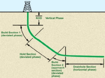 Directional Drilling - an overview | ScienceDirect Topics