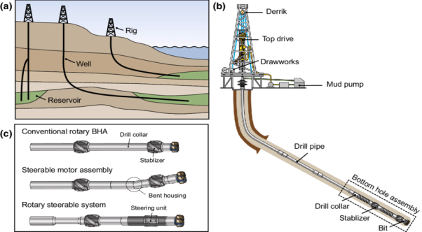 a Applications of directional wells: single surface location for ...