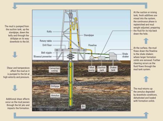 The Defining Series: Drilling Fluid Basics | SLB