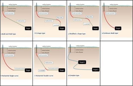 Directional Drilling well types | Download Scientific Diagram